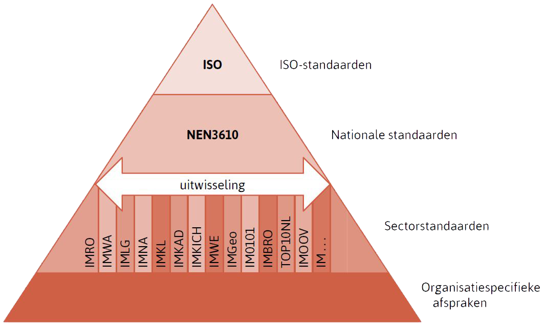 IMNA figuur 1 – IMNa-opbouw en relatie met bestaande normen en standaarden