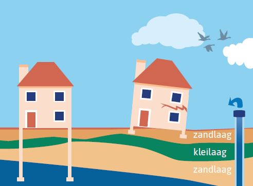 Afbeelding horend bij: Schade aan een huis of gebouw? Dit kan komen door onttrekking van grondwater, maar dit hoeft niet
