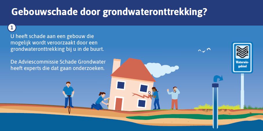 Infographic over gebouwschade door grondwateronttrekking