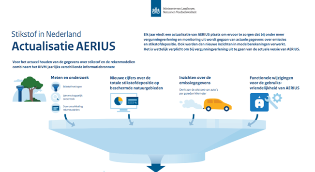 infographic over de actualisatie AERIUS oktober 2023