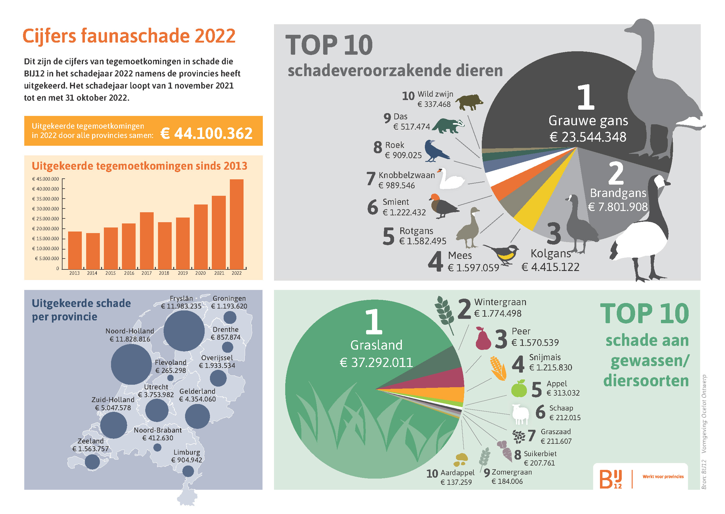 faunaschade cijfers 2022 NL