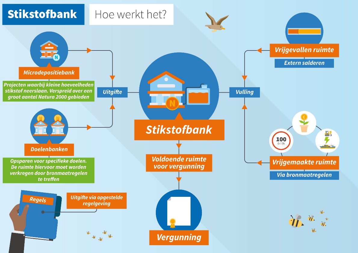 Schematische weergave over de werking van de stikstofbank. Zie de uitgeschreven tekst onder deze afbeelding voor een toelichting.