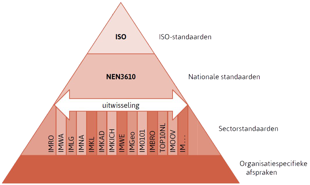 IMNA figuur 1 – IMNa-opbouw en relatie met bestaande normen en standaarden