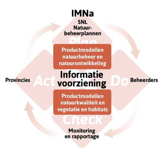 IMNA figuur 4 – Werken met IMNa in de natuurketen