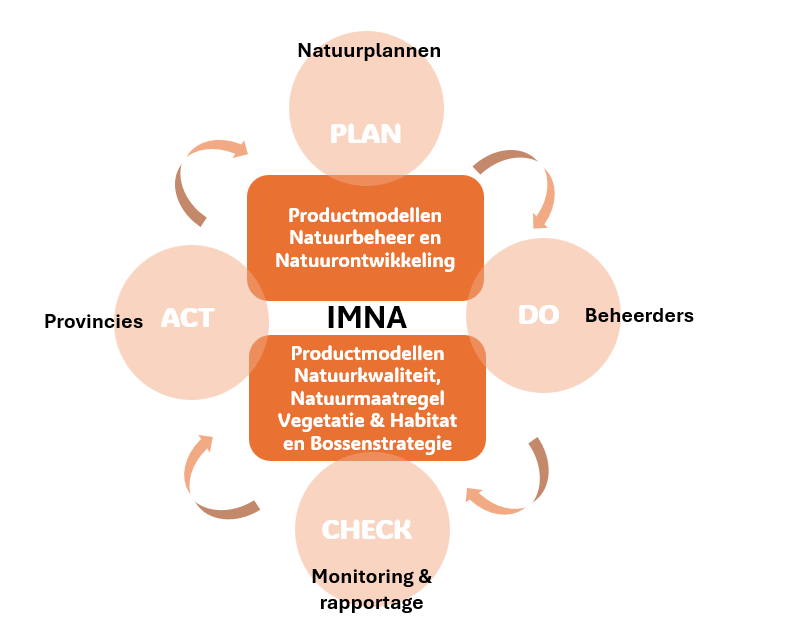 Schema van de IMNA-cyclus met vier stappen: Plan, Do, Check en Act. Bovenaan staan natuurplannen, rechts beheerders, onderaan monitoring en rapportage en links provincies. In het midden staan productmodellen voor natuurbeheer en natuurontwikkeling, en voor natuurkwaliteit, natuurmaatregel vegetatie en habitat en bossenstrategie.