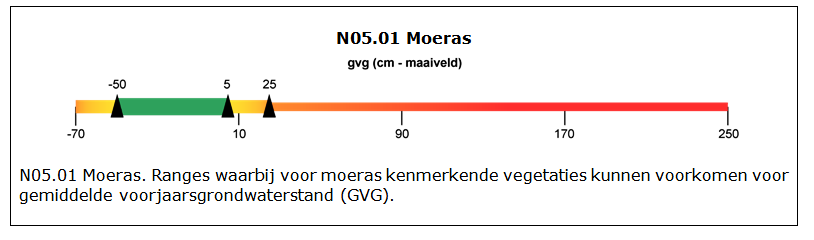 Figuur 1 Ranges waarbij voor moeras kenmerkende vegetaties kunnen voorkomen: gemiddelde voorjaarsgrondwaterstand (GVG).