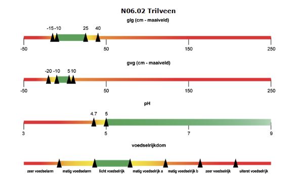 N06.02 Trilveen. glg (cm - maaiveld): -50 tot -15: rood. -10 tot 25: groen. 25 tot 40: geel. 40 tot 150: verloopt van oranje naar rood. 150 tot 250: rood. gvg (cm - maaiveld): -50 tot -20: rood. -20 tot -10: geel. -10 tot 5: groen. 5 tot 10: verloopt van groen naar oranje. 10 tot 50 oranje. 50 tot 150: verloopt van oranje naar rood. 150 tot 250: rood. Ph: 3 tot 4.7 verloopt van rood naar oranje. 4.7 tot 5: verloopt van oranje naar geld. 5 tot 7 groen. 7 tot 9: verloopt van groen naar lichtgroen. Voedselrijkdom: Zeer voedselarm: verloopt van rood naar oranje. Matig voedselarm: verloopt van oranje naar geel. Echt voedselrijk: groen. Matig voedselrijk a: verloopt van geel naar oranje. Matig voedselrijk b: verloopt van oranje tot rood. Zeer voedselrijk: verloopt van oranje tot rood. Uiterst voedselrijk: rood.