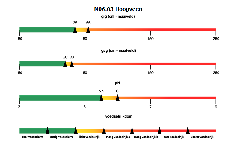 N06.03 Hoogveen. glg (cm - maaiveld): -50 tot 35: groen. 35 tot 50: verloopt van geel naar oranje. 50 tot 55: oranje. 55 tot 150: verloopt van oranje naar rood. 150 tot 250: rood. gvg (cm - maaiveld): -50 tot 20: groen. 20 tot 30: verloopt van geel naar oranje. 30 tot 50: oranje. 50 tot 150: verloopt van oranje naar rood. 150 tot 250: rood. Ph: 3 tot 5: groen, 5 tot 5.5: donkergroen. 5.5 tot 6 verloopt van geel naar oranje. 6 tot 7: verloopt van oranje naar rood. 7 tot 9: rood. Voedselrijkdom: Zeer voedselarm: groen. Matig voedselarm: groen. Licht voedselrijk: verloopt van geel naar oranje. Matig voedselrijk a: verloopt van oranje naar geel. Matig voedselrijk b: verloopt van oranje naar rood. Zeer voedselrijk: rood. Uiterst voedselrijk: donkerrood.