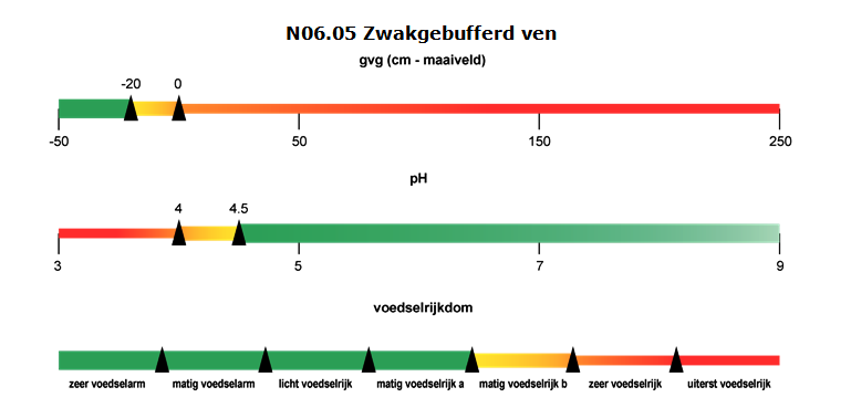 N06.05 Zwakgebufferd ven. gvg (cm - maaiveld): -50 tot -20 groen. -20 tot 0: verloopt van geel naar oranje. 0 tot 50: oranje. 50 tot 150: verloopt van oranje naar rood. 150 tot 250: rood. Zuurgraad. 3 tot 4: verloopt van rood naar oranje. 4 tot 4.5: verloopt van oranje naar geel. 4.5 tot 5: groen. 5 tot 7: verloopt van groen naar een lichtere tint groen. 7 tot 9: verloopt van groen naar lichtgroen. Voedselrijkdom. Groen: zeer voedselarm, matig voedselarm, lichtvoedselrijk, matig voedselrijk a. Matig voedselrijk b: verloopt van geel naar oranje. Zeer voedselrijk: verloopt van oranje naar rood. Uiterst voedselrijk: rood.