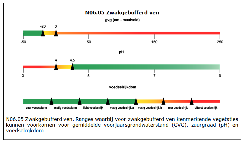 Figuur 6. Ranges waarbij voor zwakgebufferd ven kenmerkende vegetaties kunnen voorkomen voor gemiddelde voorjaarsgrondwaterstand (GVG) zuurgraad (pH) en nutriëntenrijkdom.