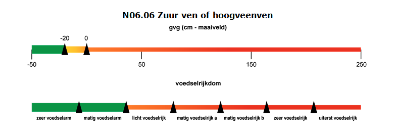 N06.06 Zuur ven of hoogveenven. gvg (cm - maaiveld). -50 tot -20: groen. -20 tot 0 verloopt van geel naar oranje. 0 tot 50: oranje. 50 tot 150: verloopt van oranje naar rood. 150 tot 250: rood. Voedselrijkdom. Groen: zeer voedselarm, matig voedselarm. Oranje: licht voedselrijk. Verloopt van oranje naar rood: matig voedselrijk a. Rood: matig voedselrijk b, zeer voedselrijk, uiterst voedselrijk.