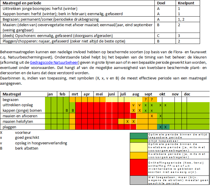 Visueel schema hoe het beheer van Zuur ven of hoogvenven eruit ziet. Een tekstueel alternatief leest u hieronder onder het kopje 'transcript'.