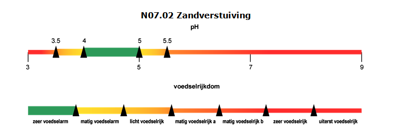 N07.02 Zandverstuiving. Zuurgraad: 3 tot 3.5: rood. 3.5 tot 4: verloopt van oranje naar geel. 4 tot 5: groen. 5 tot 5.5: verloopt van geel naar oranje. 5.5 tot 7: verloopt van oranje tot rood. 7 tot 9: rood. Voedselrijkdom. Groen: zeer voedselarm. Geel: matig voedselarm. Verloopt van geel naar oranje: licht voedselrijk. Oranje: matig voedselrijk a. Verloopt van oranje naar rood: matig voedselrijk b. Rood: zeer voedselrijk en uiterst voedselrijk.