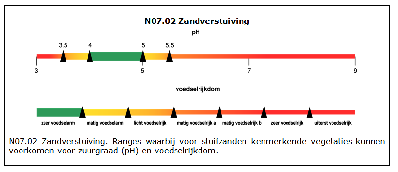 Figuur 8. Ranges waarbij voor stuifzanden kenmerkende “vegetaties” kunnen voorkomen voor zuurgraad (pH) en nutriëntenrijkdom.