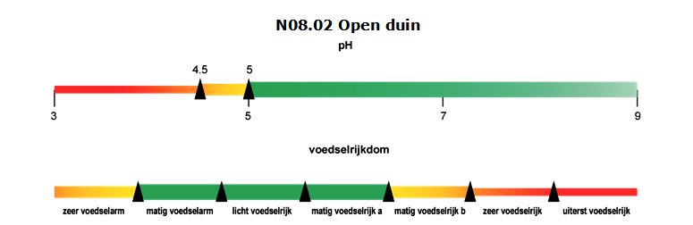 N08.02 Open duin. Zuurgraad (pH): 3 tot 3.5 verloopt van rood naar oranje. 4.5 tot 5 verloopt van oranje naar geel. 5 tot 7: groen. 7 tot 9: verloopt van groen naar lichtgroen. Voedselrijkdom. Zeer voedselarm: verloopt van oranje naar geel. Matig voedselarm, echt voedselrijk, matig voedselrijk a: groen. Matig voedselrijk b: verloopt van geel naar oranje. Zeer voedselrijk: verloopt van oranje naar rood. Uiterst voedselrijk: rood