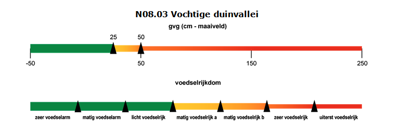 N08.03 Vochtige duinvallei. gvg (cm - maaiveld). -50 tot 25: groen. 25 tot 50: verloopt van geel naar oranje. 50 tot 150: verloopt van oranje naar rood. 150 tot 250: rood. Voedselrijkdom. Groen: zeer voedselarm, matig voedselarm, echt voedselarm. Geel: matig voedselrijk a. Verloopt van geel naar oranje: matig voedselrijk b. Verloopt van oranje naar rood: zeer voedselrijk. Uiterst voedselrijk: rood. 