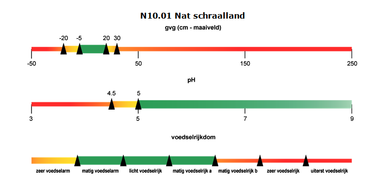 N10.01 Nat schraalland. gvg (cm - maaiveld). -50 tot -20: rood. -20 tot -5: verloopt van oranje naar geel. -5 tot 20: groen. 20 tot 30: verloopt van geel naar oranje. 30 tot 50: oranje. 50 tot 150: verloopt van oranje naar rood. 150 tot 250: rood. Zuurgraad (pH): 3 tot 4.5: verloopt van rood naar oranje. 4.5 tot 5: verloopt van oranje naar geel. 5 tot 7: groen. 7 tot 9: verloopt van groen naar lichtgroen. Voedselrijkdom: verloopt van oranje naar geel. Matig voedselarm, licht voedselrijk, matig voedselrijk a: groen. Matig voedselrijk b: verloopt van oranje naar rood. Zeer voedselrijk en uiterst voedselrijk: rood 