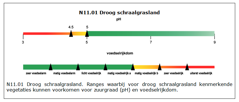 Visuele schets van ranges N11.01 Droog schraalgrasland: pH: Rood: 3 t/tm 4,5 Geel: 4,5 t/m 5 Groen: 5 t/m 9
voedselrijkdom: Groen: Zeer voedselarm, matig voedselarm, licht voedselrijk, matig voedselrijk a, Geel: matig voedselrijk b Oranje: zeer voedselrijk Rood: uiterst voedselrijk