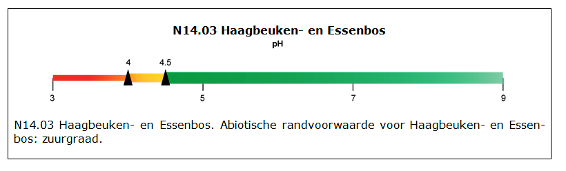 N14.03 Haagbeuken en Essenbos pH. Abiotische randvoorwaarde voor Haagbeuken en Essenbos: zuurgraad. 3 tot 4: rood 4 tot 4,5: verloopt van oranje naar geel 4,5 tot 9: groen