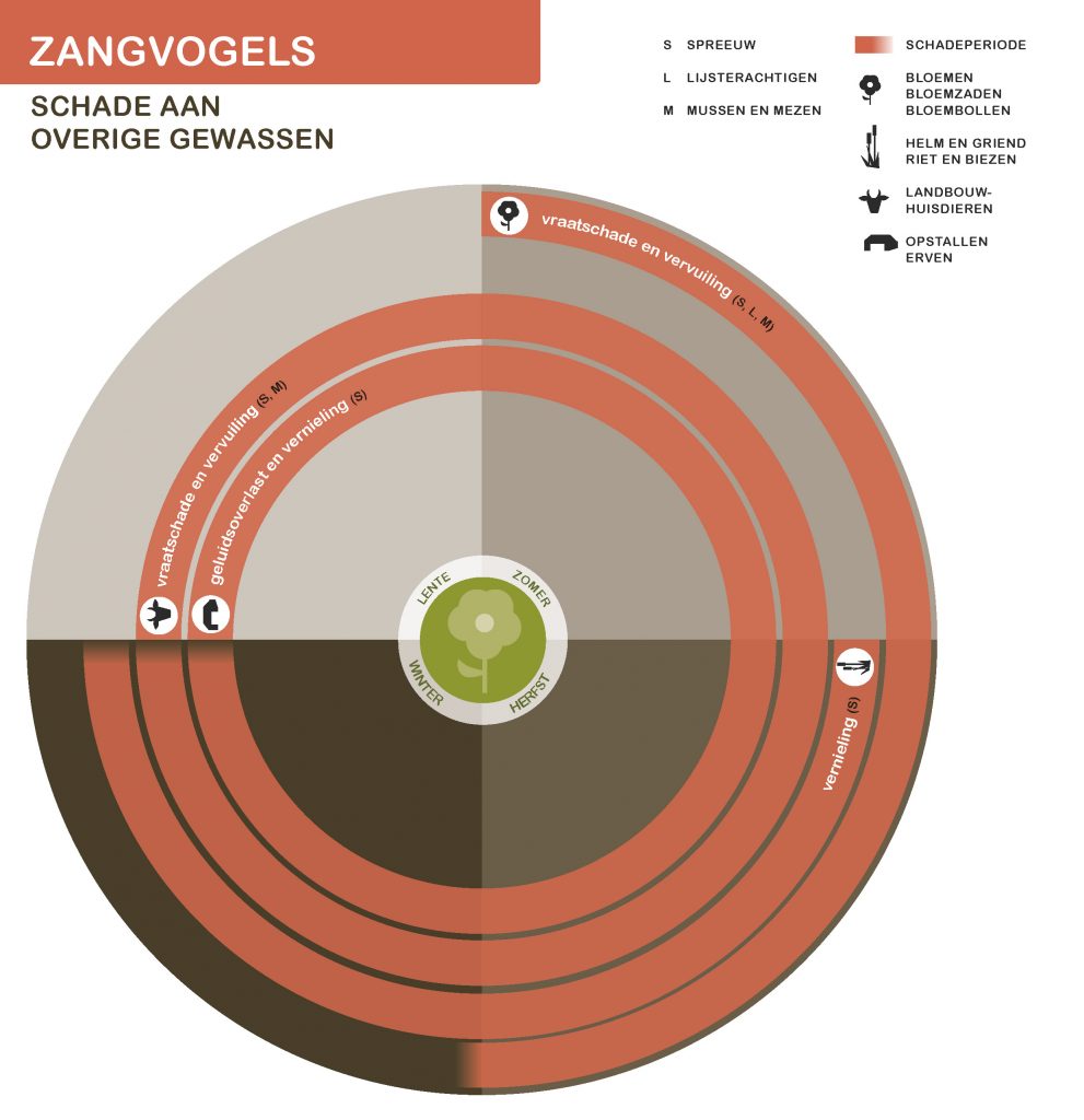 De inhoud van deze infographic vindt u deels in de tekst op de pagina. We zijn ons ervan bewust dat deze afbeelding niet digitaal toegankelijk is. Onze excuses daarvoor. Wij werken aan nieuwe faunaschadepreventiekits en de digitale toegankelijkheid daarvan. Heeft u vragen over de inhoud van deze afbeelding? Neem dan contact met ons op via info@mijnfaunazakenbij12.nl.