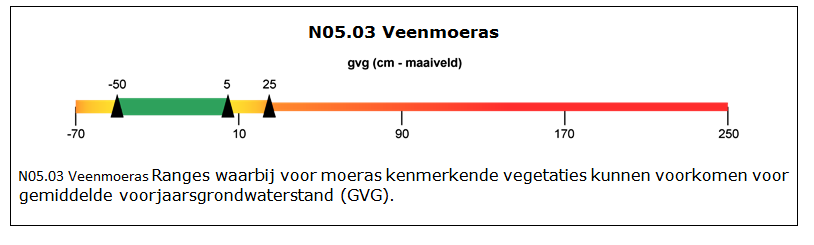 Figuur 1 Ranges waarbij voor moeras kenmerkende vegetaties kunnen voorkomen: gemiddelde voorjaarsgrondwaterstand (GVG).