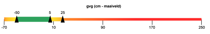 Schematische weergave gvg (cm - maaiveld): Geel: -70 tot -50. Groen: -50 tot 5. Geel: 5 tot 25. Rood 25 tot 250