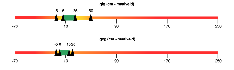 Glg (cm - maaiveld). Rood: -70 t/m -5. Geel: -5 t/m 5. Groen: 5 t/m 25. Geel: 25 t/m 50. Rood: 50 t/m 250.Gvg (cm - maaiveld). Rood: -70 t/m -5. Geel: -5 t/m 0. Groen: 0 t/m 15. Geel: 15 t/m 20. Rood: 20 t/m 250.