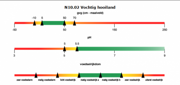 N10.02 Vochtig hooiland. gvg (cm - maaiveld). -50 tot -10: rood. -10 tot 5: verloopt van oranje naar geel. 5 tot 50: groen. 50 tot 70: verloopt van geel naar oranje. 70 tot 150: verloopt van oranje naar rood. 150 tot 250: rood. Zuurgraad (pH). 3 tot 5: verloopt van rood naar oranje. 5 tot 5.5: verloopt van oranje naar geel. 5.5 tot 7: groen. 7 tot 9: verloopt van groen naar lichtgroen. Voedselrijkdom. Zeer voedselarm: rood. Matig voedselarm: verloopt van rood naar oranje. Licht voedselrijk: verloopt van oranje naar geel. Matig voedsel rijk a en b: groen. Zeer voedselrijk: verloopt van geel naar oranje. Uiterst voedselrijk: verloopt van oranje naar rood.