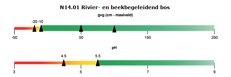 Rivier- en beekbegeleidend bos. Gvg (cm - maaiveld) Rood: -50 t/m -20. Geel: -20 t/m -10. Groen: -10 t/m 250. (pH) Rood: 3 t/m 4.5 Geel: 4.5 t/m 5.5. Groen: 5.5 t/m 9