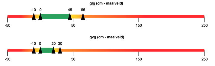 Schematische weergave gvg (cm - maaiveld):  Glg (cm - maaiveld): rood: -50 t/m -10, geel: -10 t/m 0, groen: 0 t/m 45, geel: 45 t/m 65, rood: 65 t/m 250Gvg (cm - maaiveld): rood: -50 t/m -10, geel: -10 t/m 0, groen: 0 t/m 20, geel: 20 t/m 30, rood: 30 t/m 250