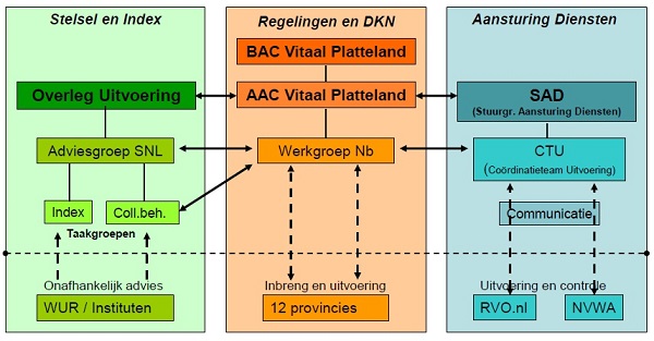 Schematische weergave beheerorganisatie SNL. Zie transcript onder deze afbeelding voor een toelichting.