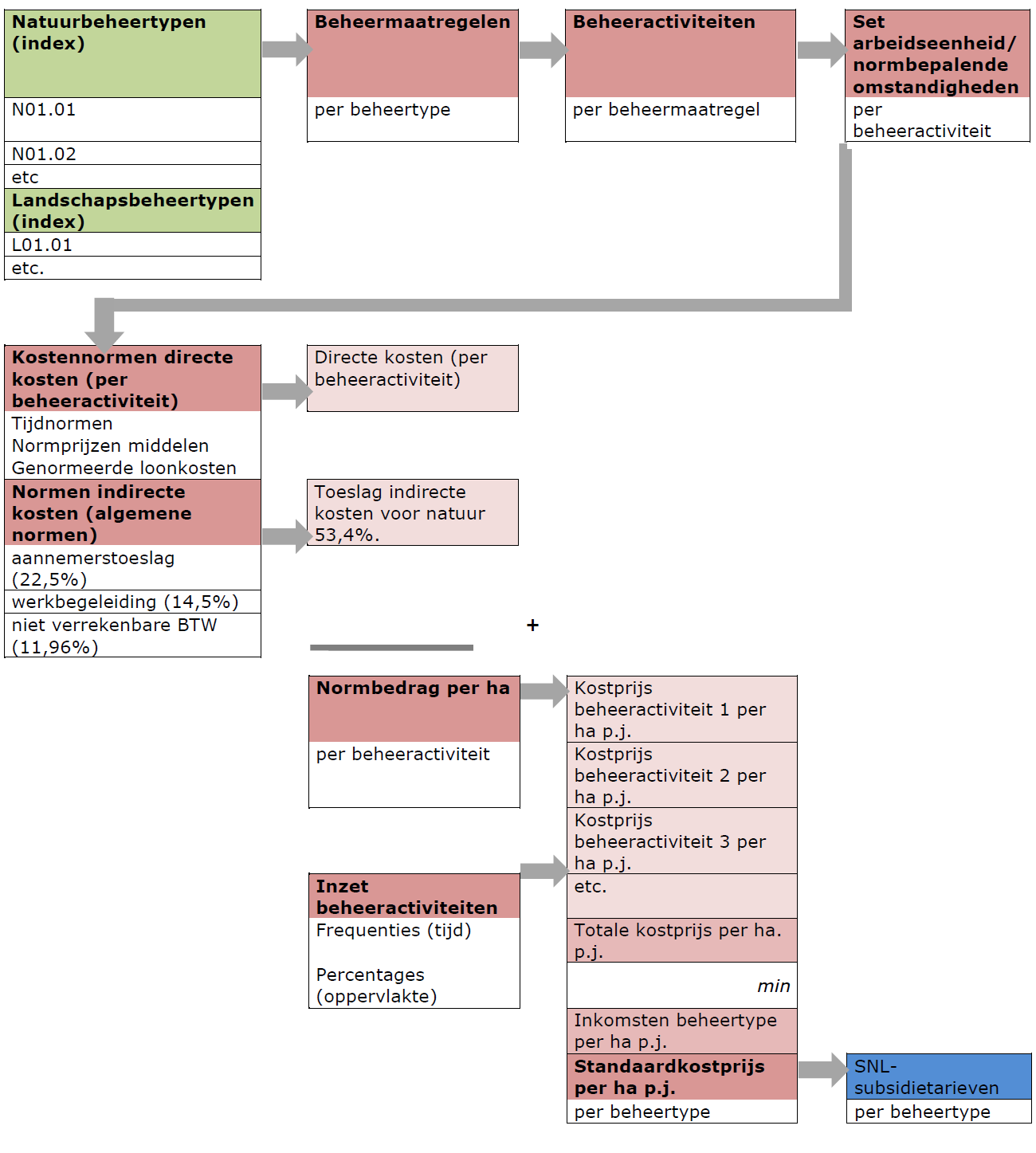 Schematische weergaves totstandkoming van standaardkostprijzen. Zie transcript onder deze afbeelding.