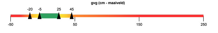 Schematische weergave gvg (cm - maaiveld): Rood: -50 tot -20. Geel: -20 tot -5. Groen: -5 tot 25. Geel: 25 tot 45. Rood: 45 tot 250