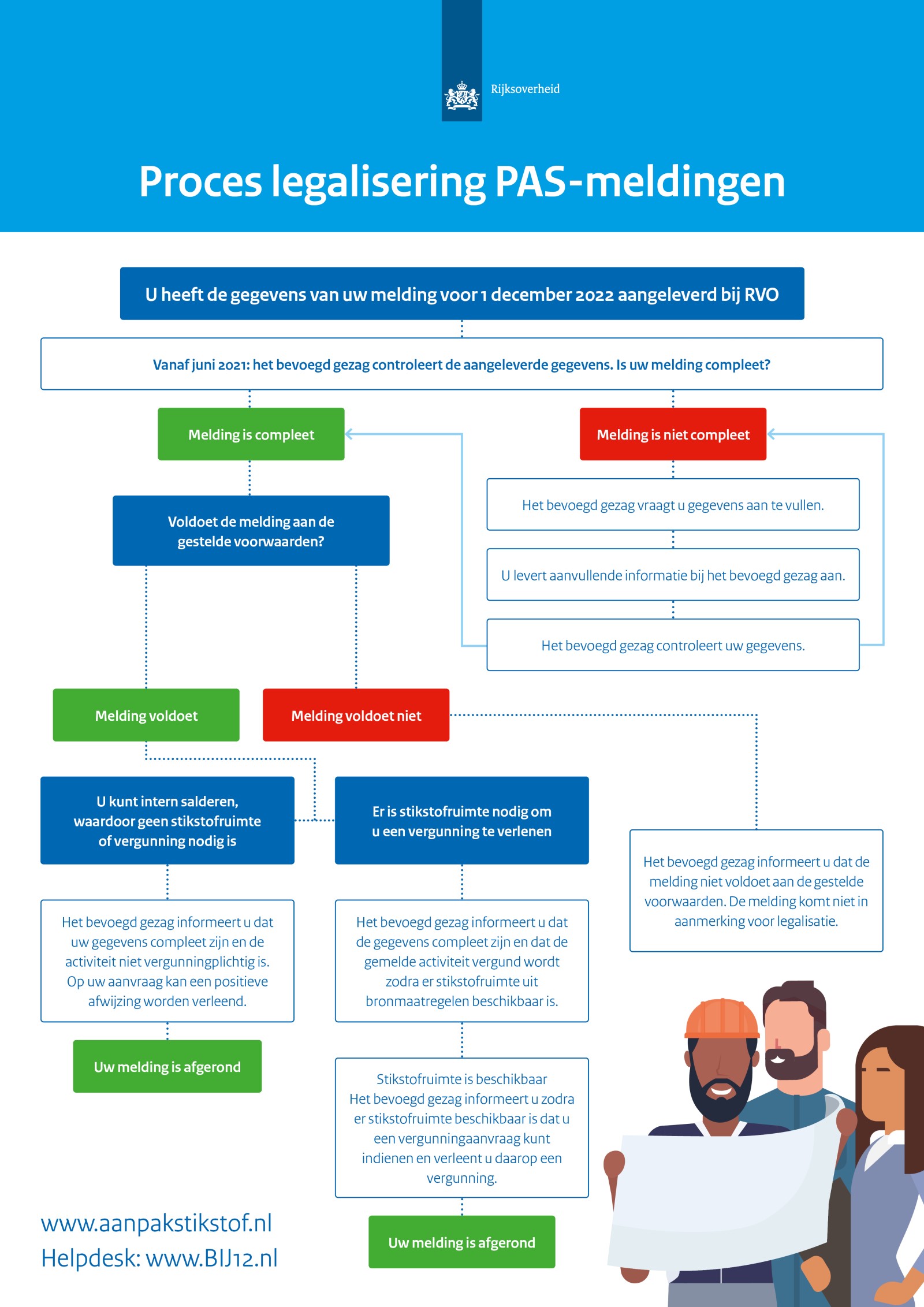 Schematische weergave van het proces legalisering PAS-meldingen. Zie de uitgeschreven tekst onder deze afbeelding voor een toelichting.