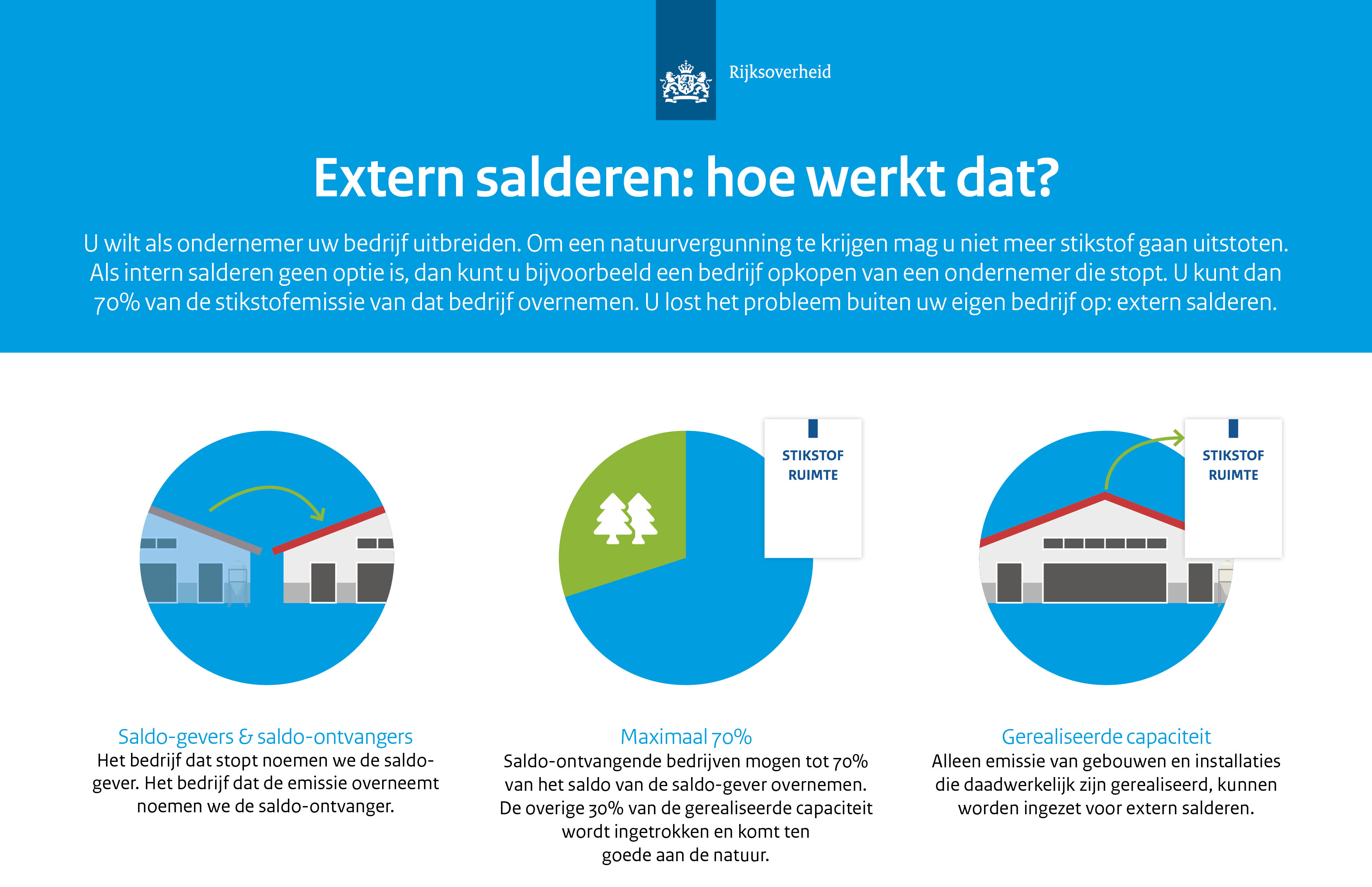 Schematische weergave over hoe extern salderen werkt. Zie de uitgeschreven tekst onder deze afbeelding voor een toelichting.