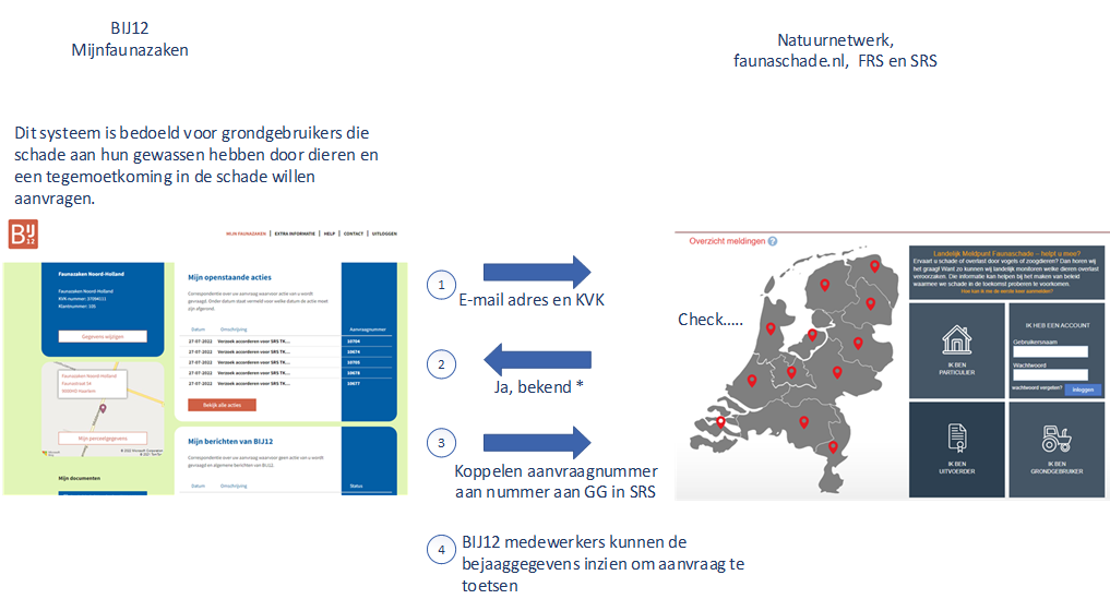 Visualisatie van het proces toestemmingsverlening aan MijnFaunazaken om bejaaggegevens in te zien.