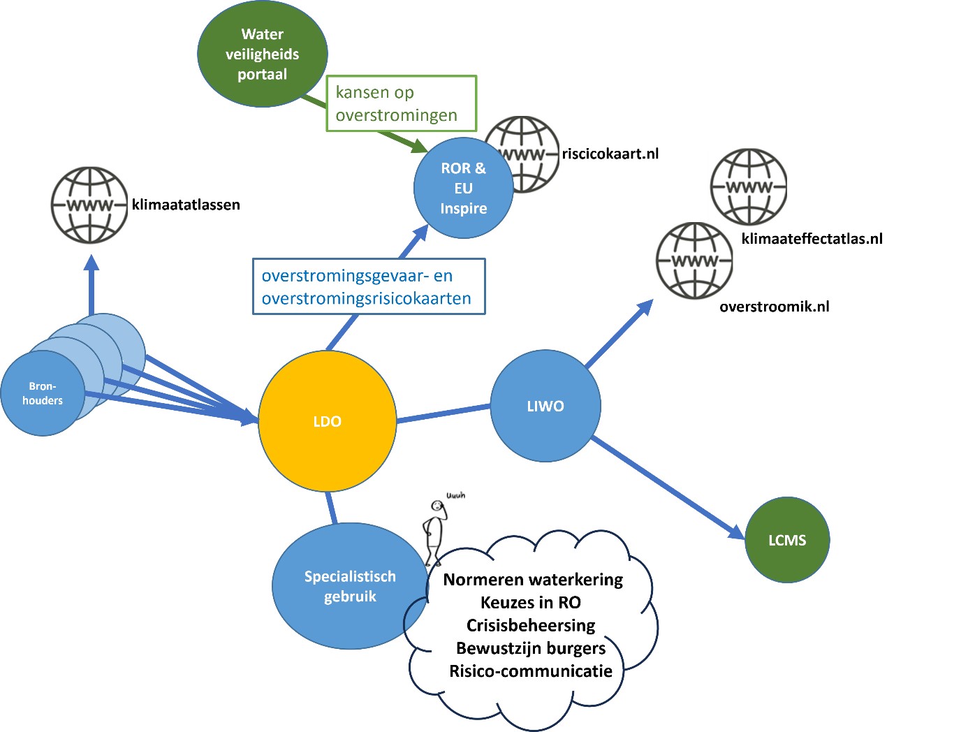 Schematische weergave van de systemen die werken met LDO