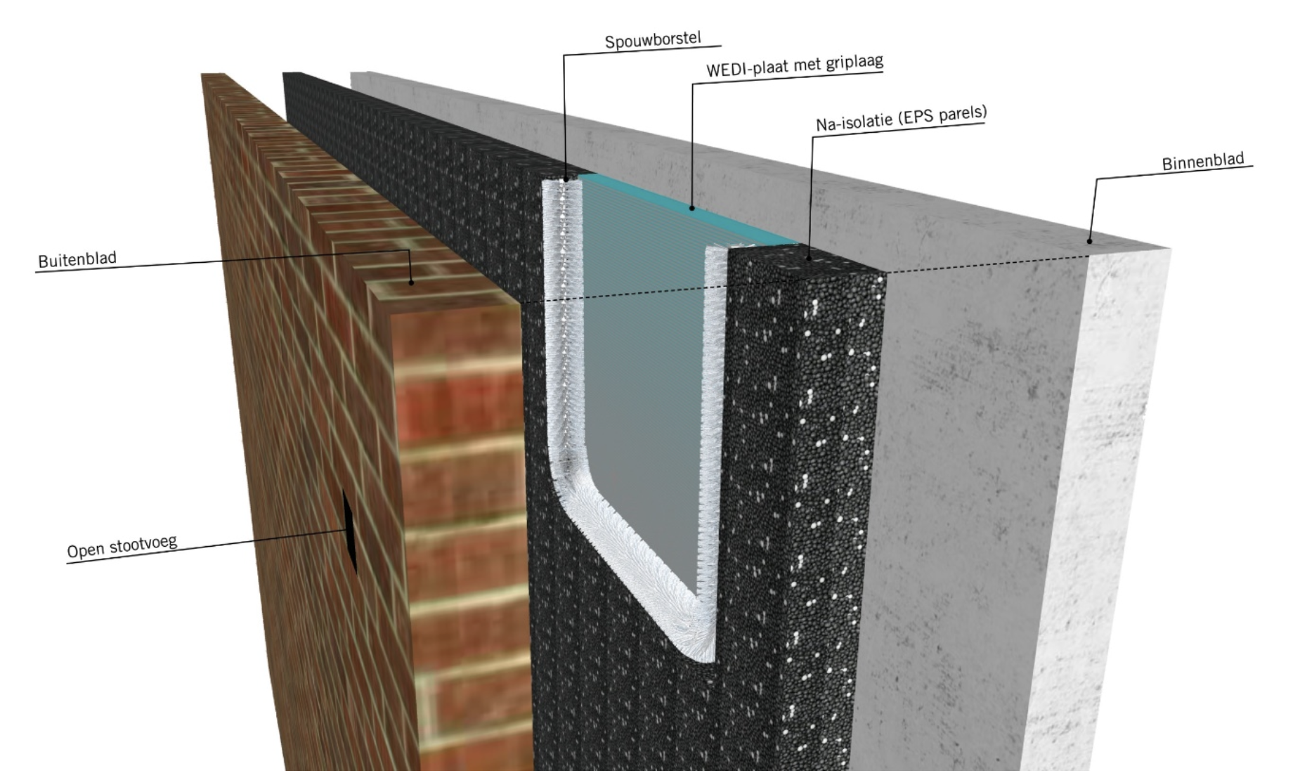 Exploded view van een spouwmuur met WEDI-voorziening. De afbeelding toont van buiten naar binnen: het buitenblad van metselwerk met een open stootvoeg, een spouwborstel, een WEDI-plaat met griplaag, na-isolatie bestaande uit EPS-parels en het betonnen binnenblad. De tekening illustreert hoe de verschillende lagen op elkaar aansluiten binnen de spouwconstructie.