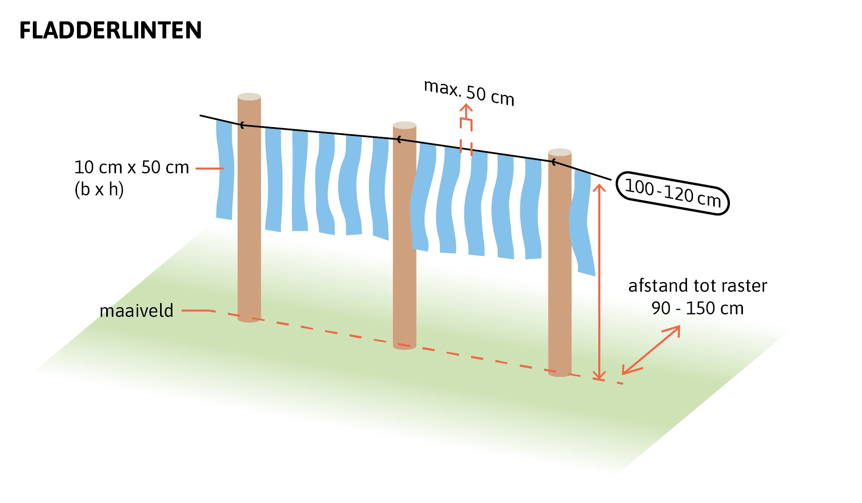 Schematische tekening van fladderlinten die boven een raster worden geplaatst. Drie houten palen staan in een lijn, met een draad ertussen op een hoogte van 100 tot 120 centimeter boven het maaiveld. Aan de draad hangen verticale fladderlinten van 10 bij 50 centimeter, met maximaal 50 centimeter afstand tussen de linten. De afstand van de linten tot het raster is 90 tot 150 centimeter. Het maaiveld is weergegeven met een rode lijn en een groene ondergrond.