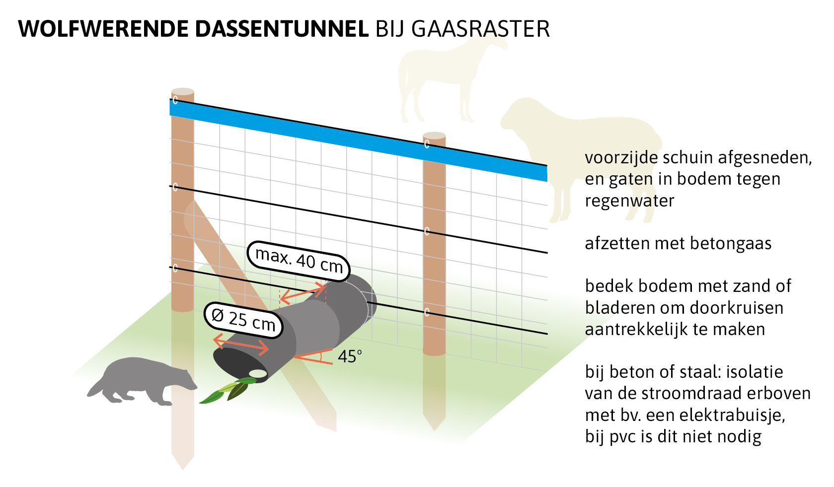 Schematische tekening van een wolfwerende dassentunnel bij een gaasraster. Dit is een buis met een maximale doorsnede van 25 centimeter en één of twee bochten van 45 graden met een maximale lengte van 40 centimeter aangeraden. Op de achtergrond zijn silhouetten van een paard/pony en een schaap zichtbaar om te illustreren welke landbouwdieren hiermee beschermd kunnen worden.