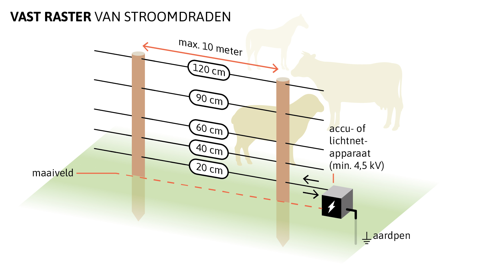Schematische tekening van een vast raster met stroomdraden voor een afrastering. Twee houten palen staan maximaal tien meter uit elkaar met vijf horizontale stroomdraden op hoogtes van 20, 40, 60, 90 en 120 centimeter boven het maaiveld. Aan de rechterzijde is een elektrisch apparaat getekend, aangeduid als accu- of lichtnetapparaat met minimaal 4,5 kilovolt, dat via een kabel verbonden is met een aardpen. Op de achtergrond zijn silhouetten van een paard/pony, een rund en een schaap zichtbaar om te illustreren welke landbouwdieren hiermee beschermd kunnen worden.