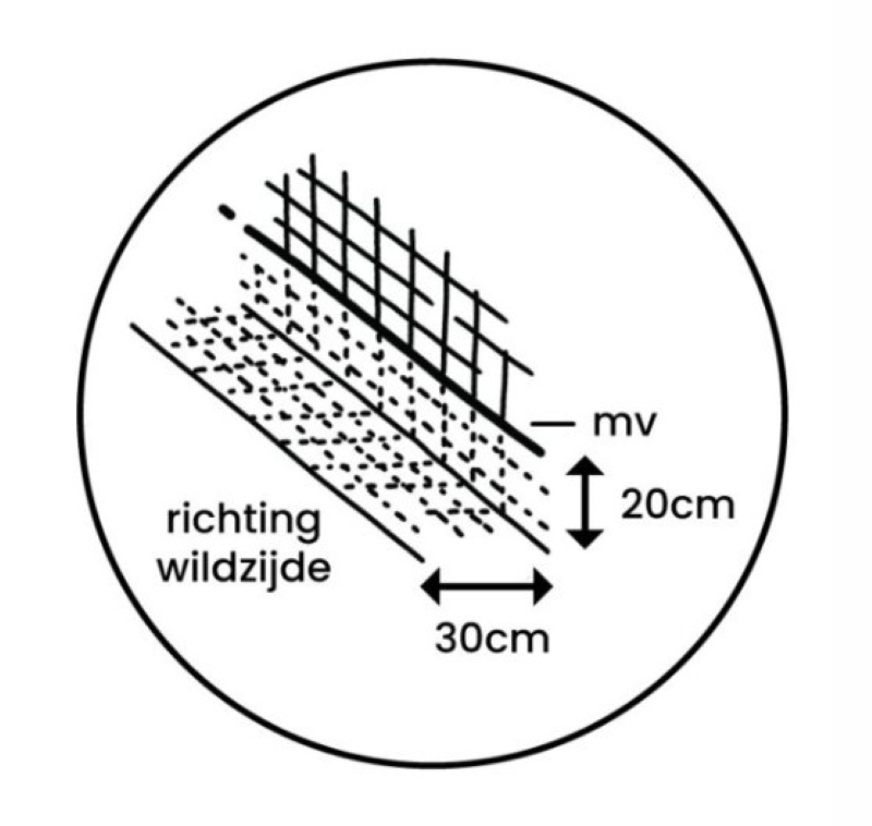 Schematische weergave van een raster dat vanaf het maaiveld 20 centimeter verticaal de grond in gaat en vervolgens ondergronds 30 centimeter naar de wildzijde is omgebogen, om te voorkomen dat konijnen eronderdoor graven.